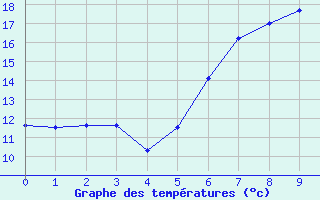 Courbe de tempratures pour Waltrop-Abdinghof