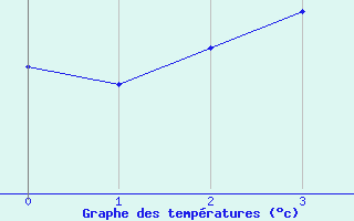 Courbe de tempratures pour Aschersleben-Mehring