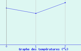 Courbe de tempratures pour Katajaluoto