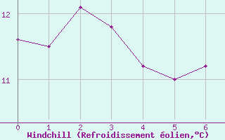 Courbe du refroidissement olien pour Rouen (76)