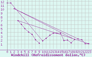 Courbe du refroidissement olien pour Elsenborn (Be)