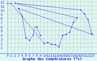 Courbe de tempratures pour Burwash Airport