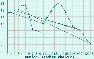 Courbe de l'humidex pour Beauvais (60)