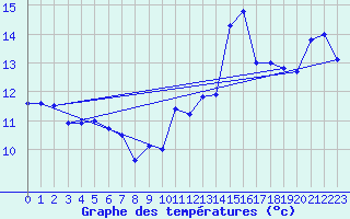 Courbe de tempratures pour Avord (18)