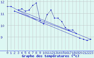 Courbe de tempratures pour Les Eplatures - La Chaux-de-Fonds (Sw)