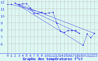 Courbe de tempratures pour Trawscoed