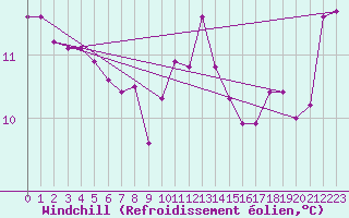 Courbe du refroidissement olien pour Sainte-Ouenne (79)