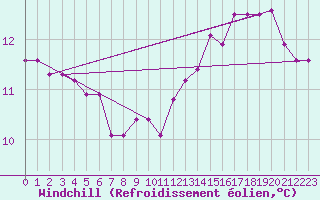 Courbe du refroidissement olien pour Florennes (Be)