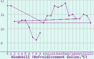 Courbe du refroidissement olien pour Braine (02)
