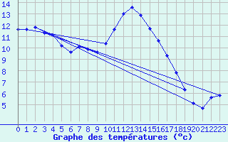 Courbe de tempratures pour Grasque (13)