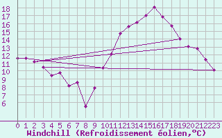 Courbe du refroidissement olien pour Ancey (21)