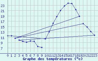 Courbe de tempratures pour Rochegude (26)