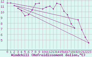 Courbe du refroidissement olien pour Ulrichen