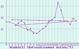 Courbe du refroidissement olien pour Ponta Pora
