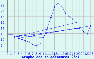 Courbe de tempratures pour Thoiras (30)