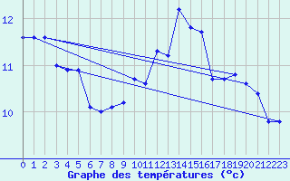 Courbe de tempratures pour Brigueuil (16)