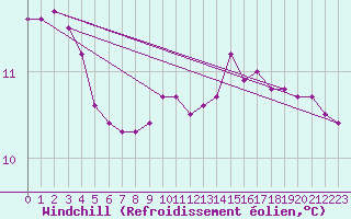 Courbe du refroidissement olien pour Locarno (Sw)