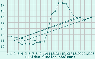 Courbe de l'humidex pour Saint-Igneuc (22)