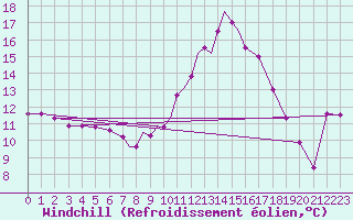 Courbe du refroidissement olien pour Culdrose