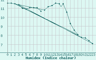 Courbe de l'humidex pour Culdrose