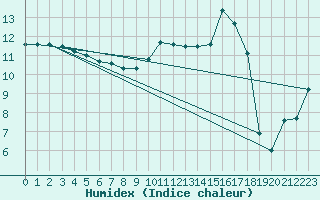 Courbe de l'humidex pour Saint-Mdard-d'Aunis (17)