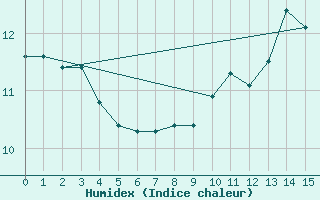 Courbe de l'humidex pour le bateau 9VKB8