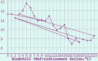 Courbe du refroidissement olien pour Saint-Vrand (69)