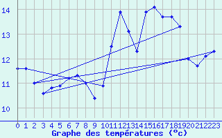 Courbe de tempratures pour Estres-la-Campagne (14)