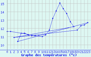 Courbe de tempratures pour Saint-Igneuc (22)