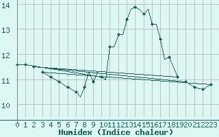 Courbe de l'humidex pour Connaught Airport