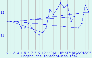 Courbe de tempratures pour Koksijde (Be)