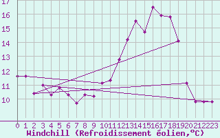 Courbe du refroidissement olien pour Nonsard (55)