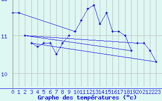 Courbe de tempratures pour Shaffhausen