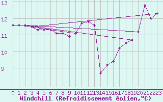 Courbe du refroidissement olien pour Pont-l