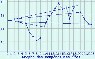 Courbe de tempratures pour Lacapelle-Biron (47)