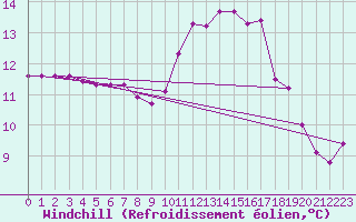 Courbe du refroidissement olien pour Brive-Laroche (19)