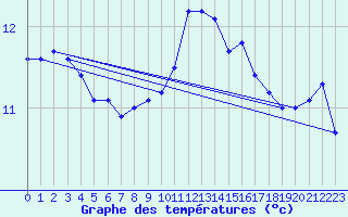 Courbe de tempratures pour Lannion (22)