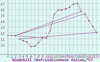 Courbe du refroidissement olien pour Crest (26)