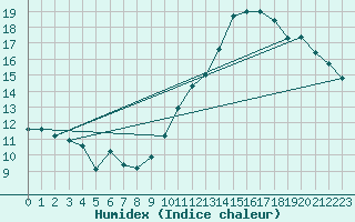 Courbe de l'humidex pour Jan (Esp)