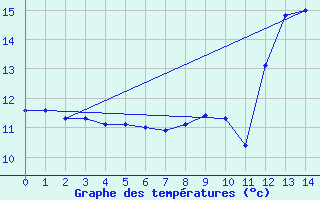 Courbe de tempratures pour La Chapelle-Aubareil (24)