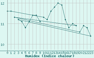 Courbe de l'humidex pour Cabauw Tower