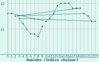 Courbe de l'humidex pour Market