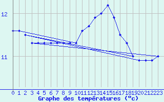 Courbe de tempratures pour Landivisiau (29)