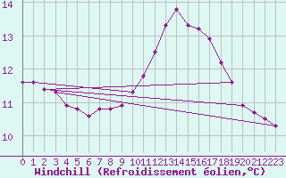 Courbe du refroidissement olien pour Kernascleden (56)