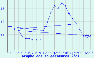 Courbe de tempratures pour Thorigny (85)