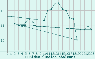 Courbe de l'humidex pour Le Bourget (93)