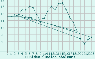 Courbe de l'humidex pour Courcouronnes (91)