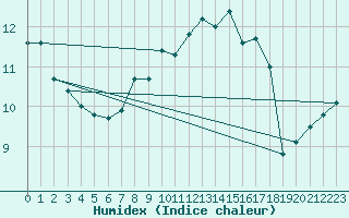 Courbe de l'humidex pour Bernina