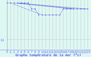 Courbe de temprature de la mer  pour la bouée 62107