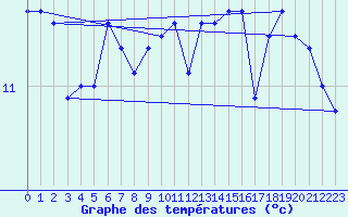 Courbe de tempratures pour Vaderoarna